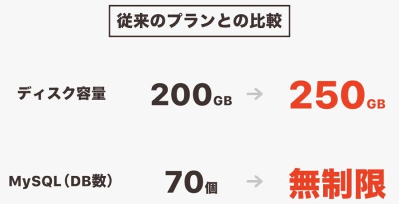従来のプラント比較し、ディスク容量が200GBから250GBに、MySQLデータベース数が70個から無制限に変化。