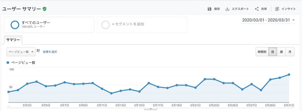 3月のブログのPV数の変化